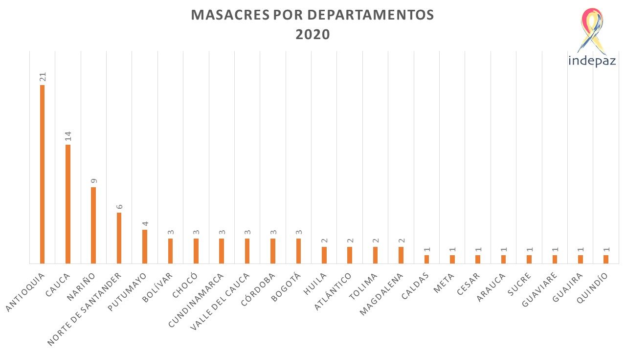 Fuente: Indepaz